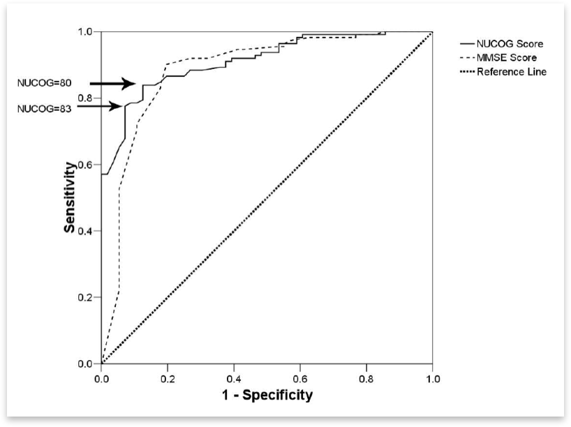 NUCOG ROC Curve