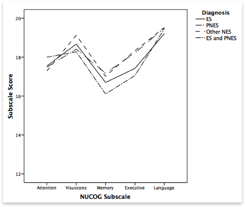 NUCOG Subscales